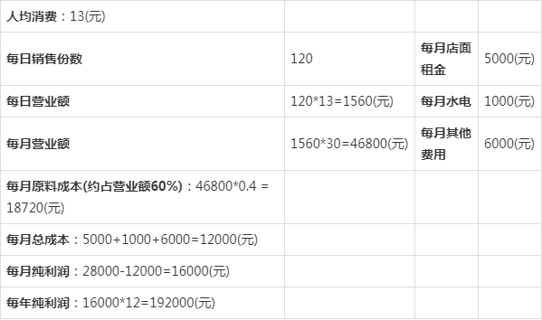 奶茶店利润游戏截图