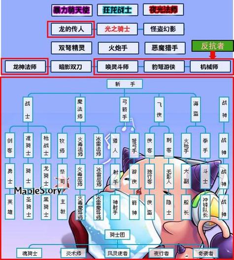 冒险岛自由转职奖励表缩略图