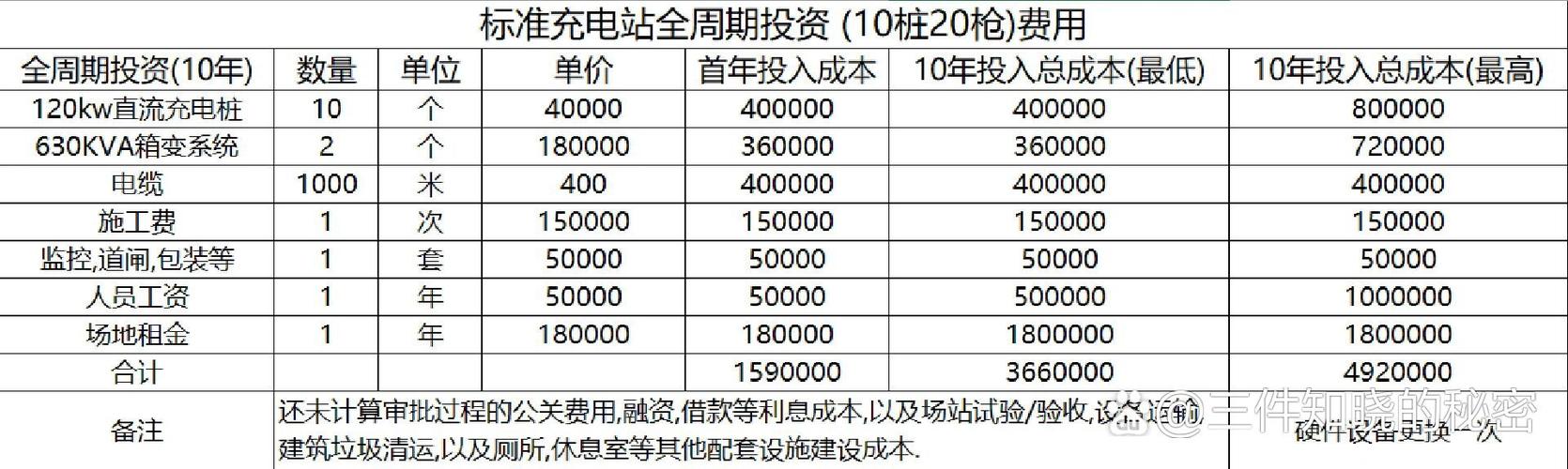 一个充电站需要投资多少钱缩略图