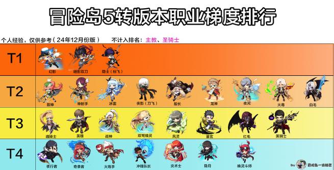 冒险岛枫之传说职业强度排行缩略图
