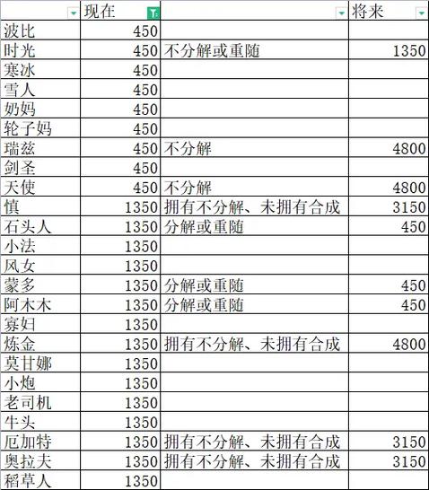 lol英雄精粹价格表缩略图