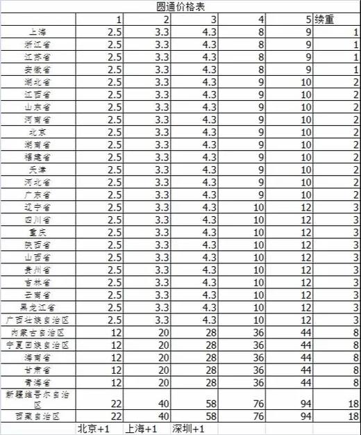 20斤寄快递多少钱缩略图