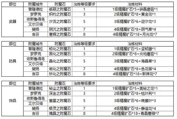 附魔1-375最省材料攻略缩略图