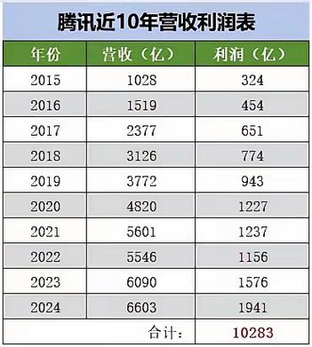 腾讯一年利润多少亿缩略图
