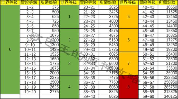 原神各冒险等级所需经验缩略图