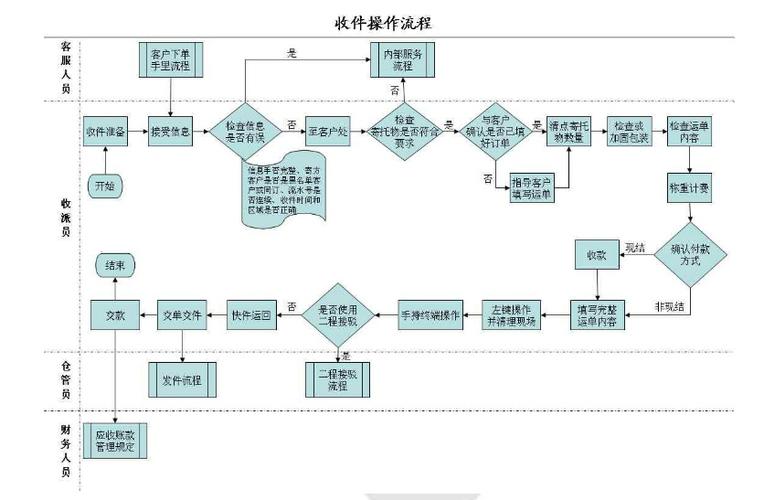 顺丰快递转寄流程游戏截图