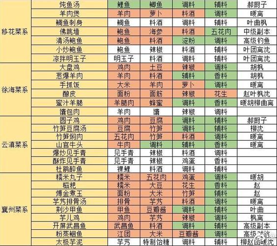 天涯明月刀手游食谱大全缩略图