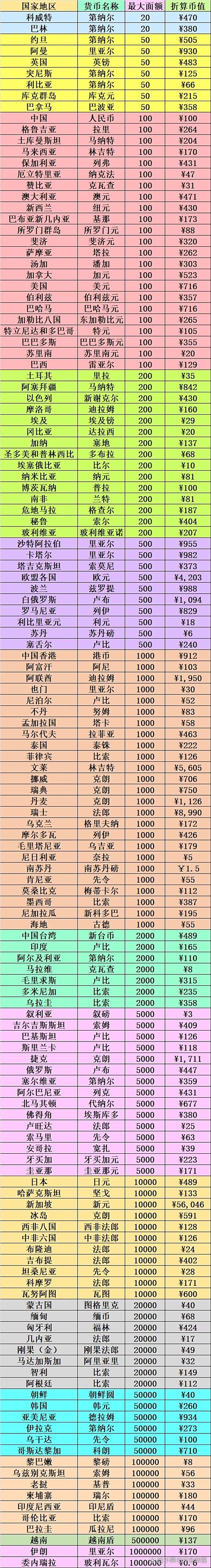 世界全球货币排名缩略图