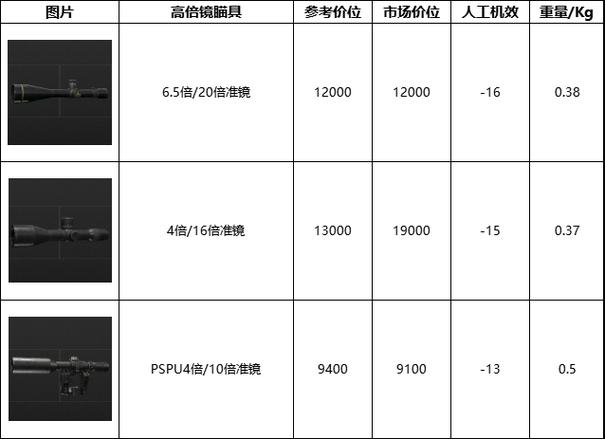 暗区突围瞄准镜怎么调倍率游戏截图