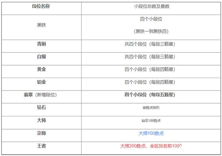 现在英雄联盟多少级可以打排位游戏截图