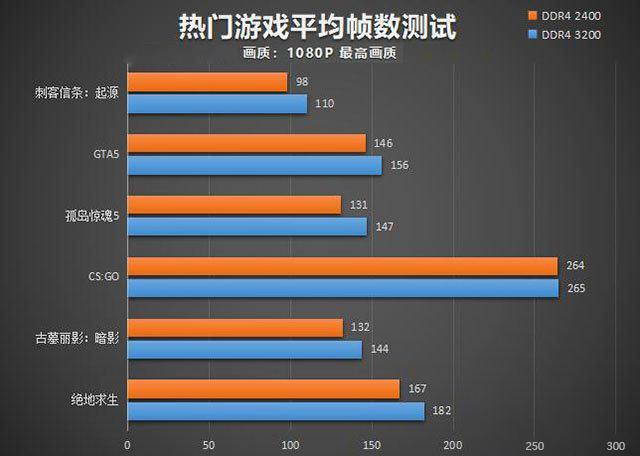 内存频率对游戏影响大吗图标