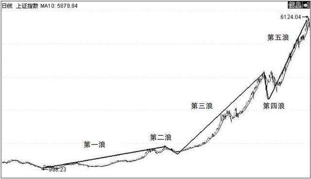 波浪理论游戏截图