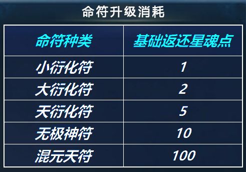诛仙3星魂命符获取方法缩略图
