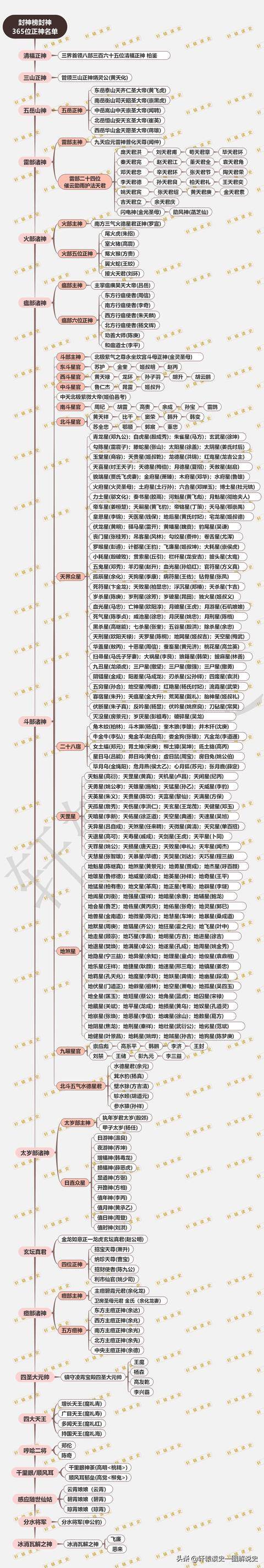 封神榜365位神仙名单缩略图