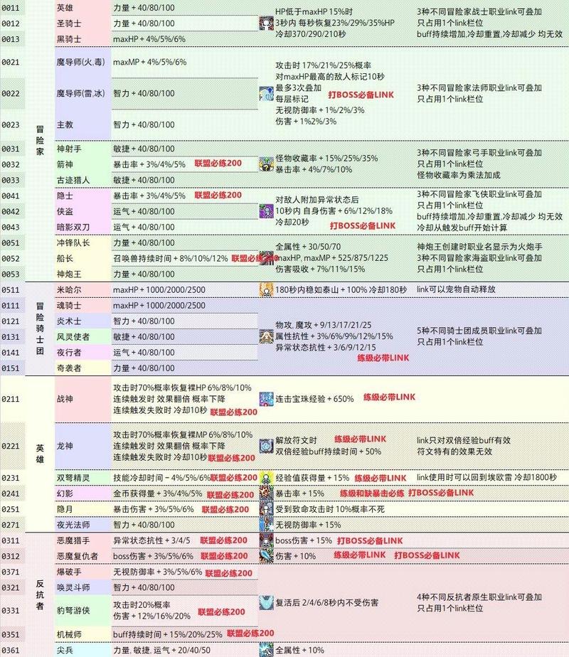 冒险岛必练的link顺序游戏截图