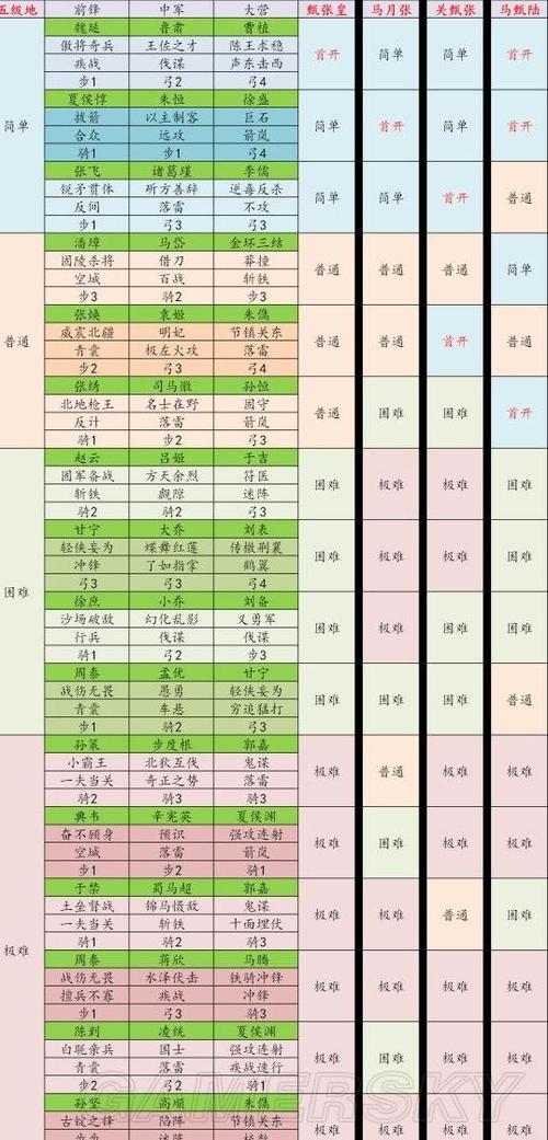 率土之滨s3开荒5级难度表缩略图