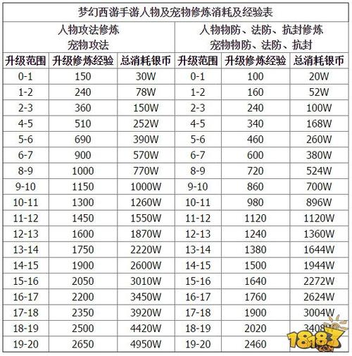 梦幻西游人物修炼花费表缩略图