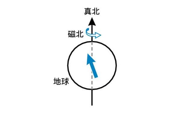 北极星在正北还是磁北缩略图