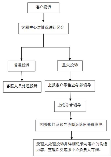 处理投诉的基本方法缩略图