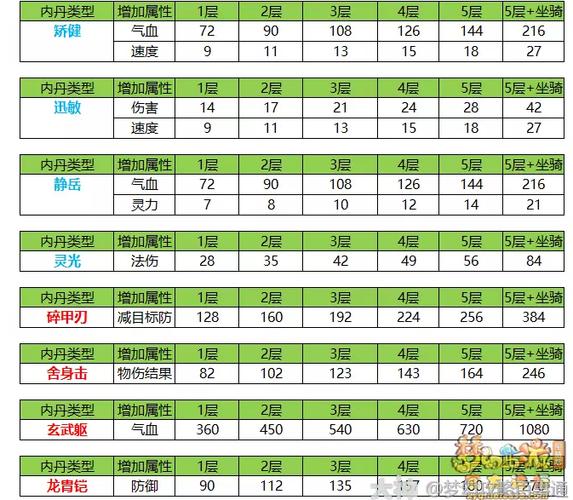梦幻西游召唤兽内丹大全缩略图