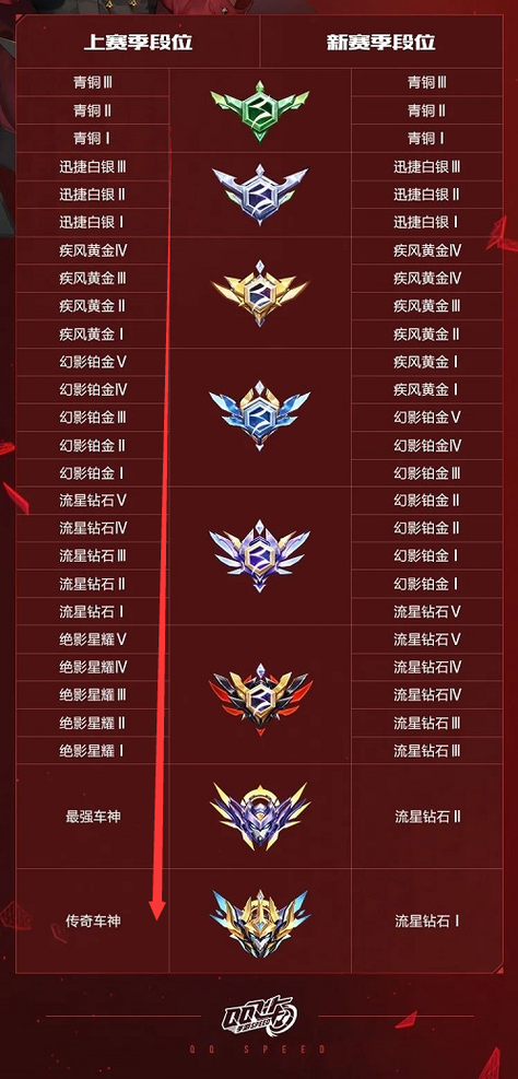 qq飞车最高等级是多少级缩略图