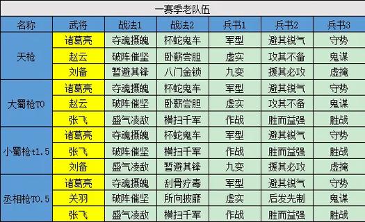 三国志s9最强阵容配将表缩略图
