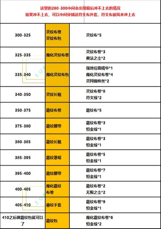 1-450裁缝攻略缩略图