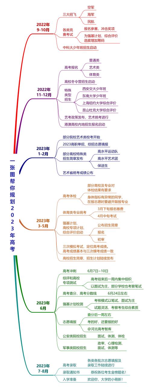 2023年高考志愿填报政策缩略图