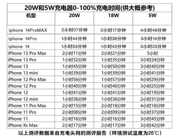 苹果快充多少w游戏截图