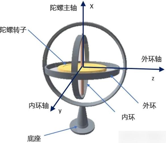 陀螺仪的基本原理缩略图