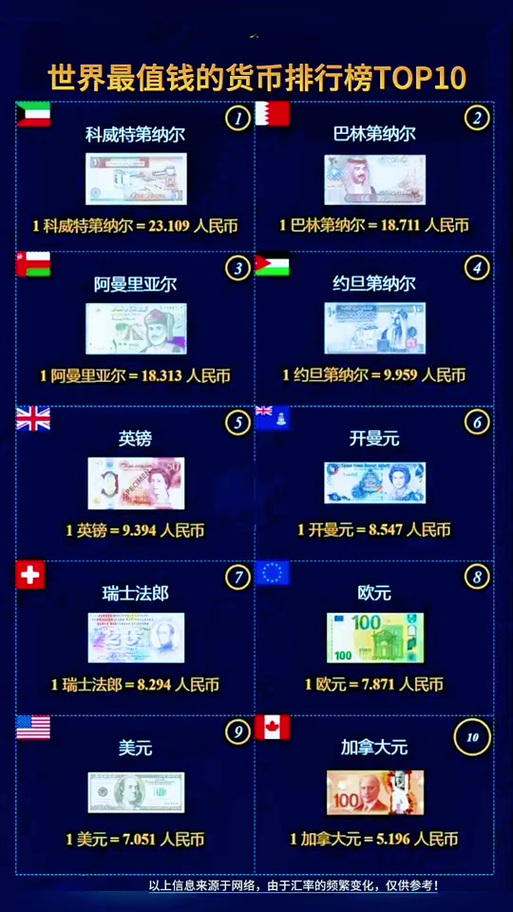 全球十大货币排名游戏截图