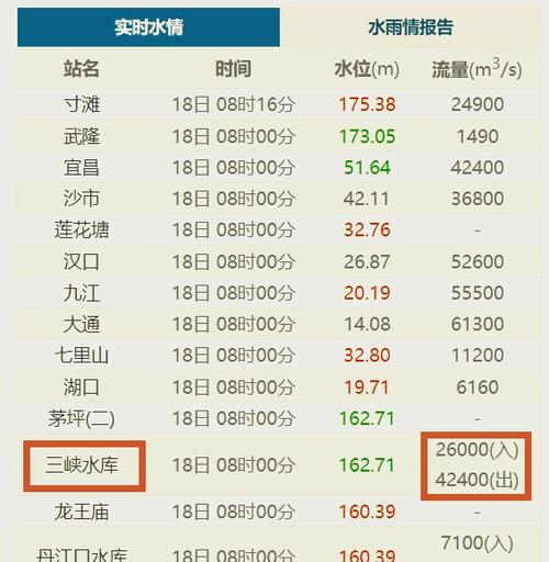 重庆水文站实时水情表缩略图