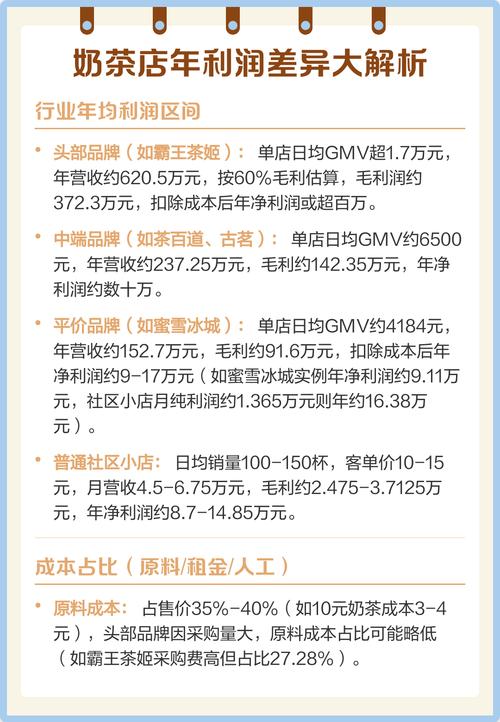 开奶茶店的利润缩略图