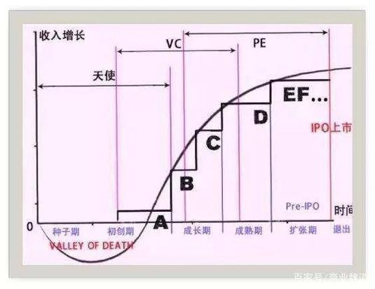 a轮b轮c轮d轮融资是什么意思缩略图