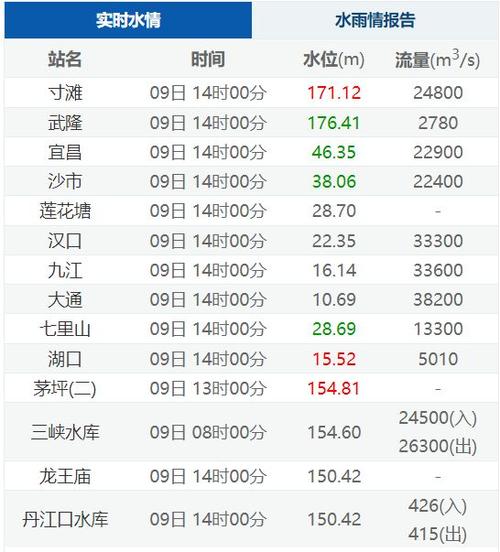 长江下游水文网实时水情缩略图