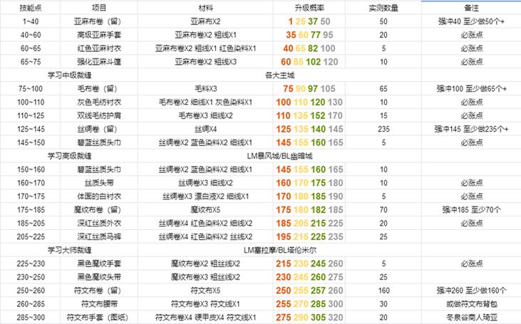 tbc裁缝360-375攻略游戏截图