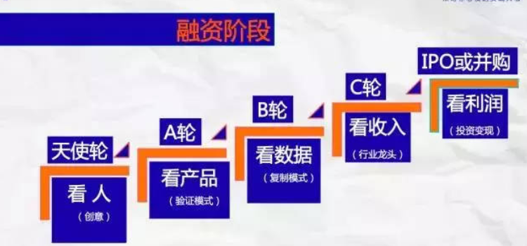 融资天使轮A轮B轮是什么意思缩略图