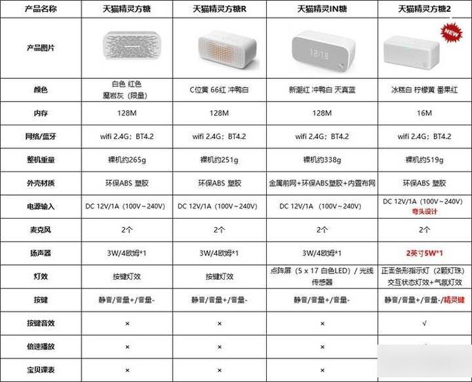 天猫精灵方糖功能大全缩略图