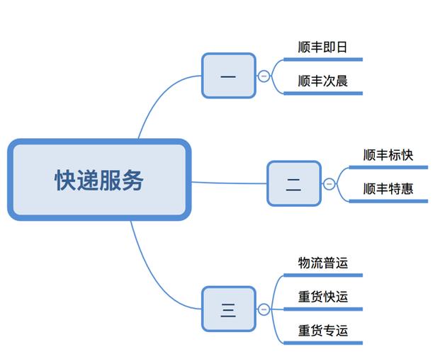 顺丰快递寄快递流程缩略图