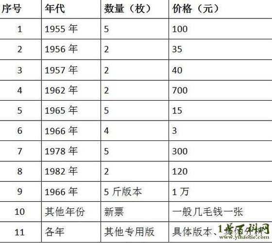 全国粮票回收价格表缩略图