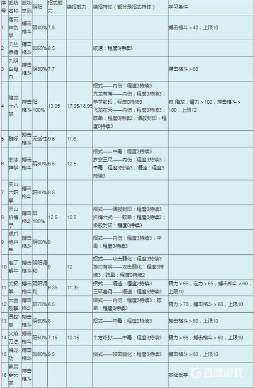 金庸群侠传修炼武功要求缩略图