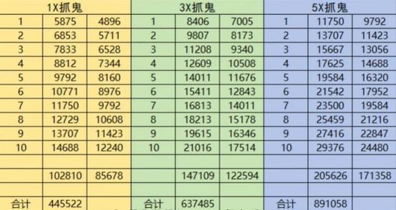 梦幻69抓鬼奖励多少钱缩略图