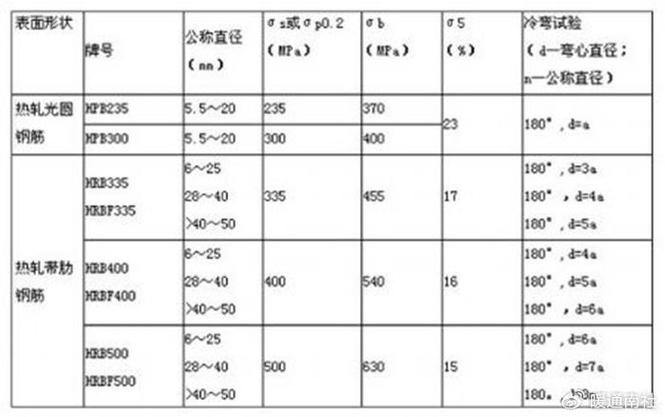 钢筋强度等级表游戏截图
