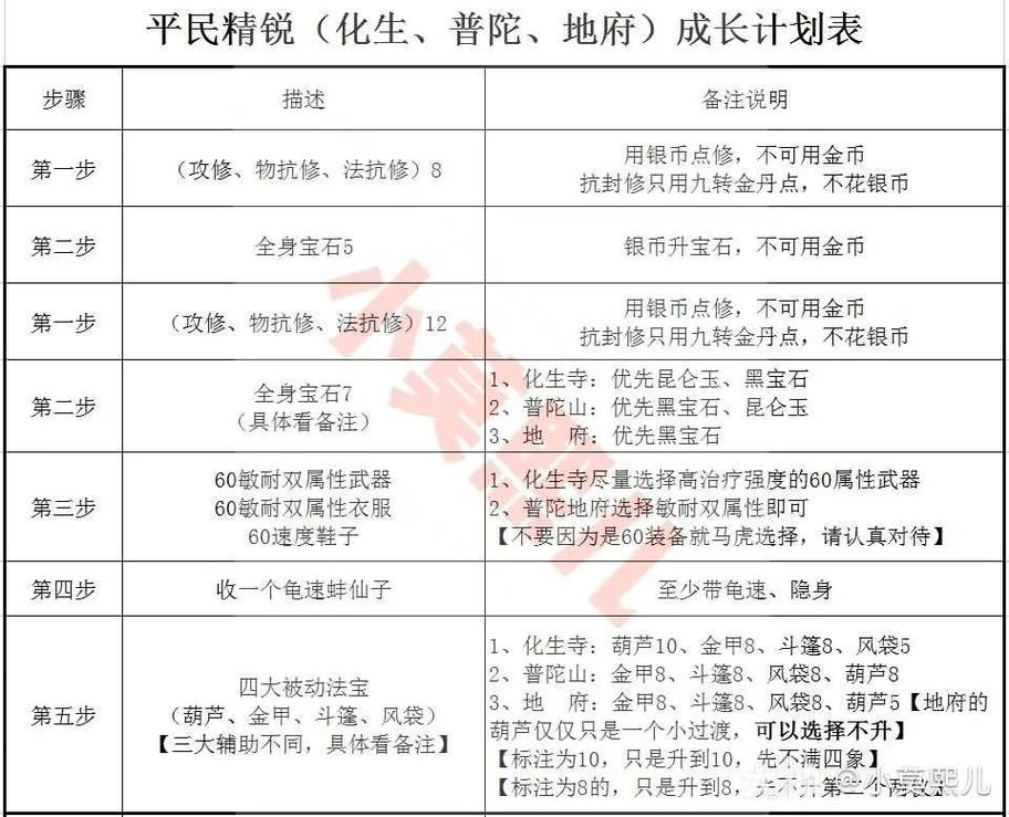 梦幻化生普陀哪个省钱缩略图