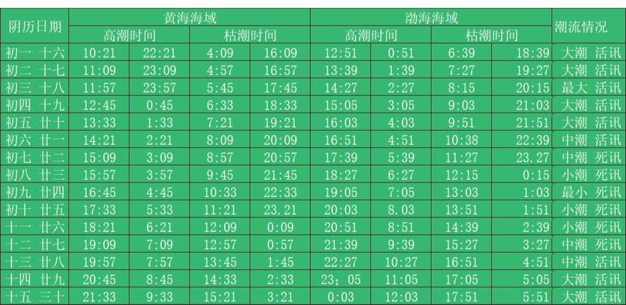 今天几点涨潮缩略图