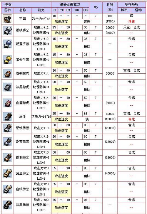 冒险岛标飞拳套大全缩略图