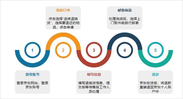 京东退货验货流程游戏截图