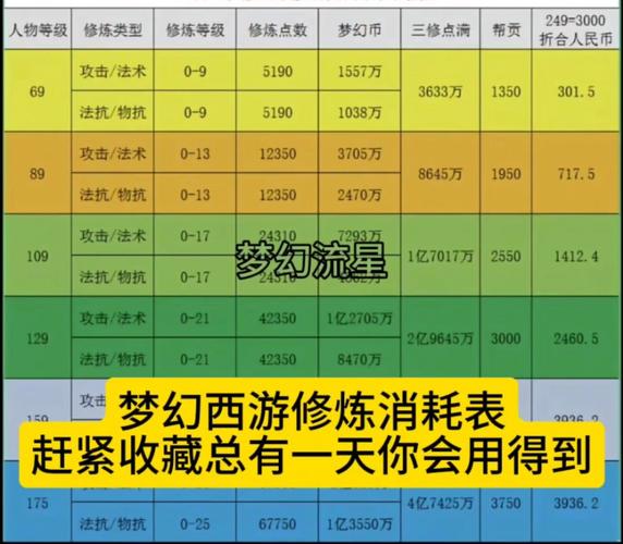 梦幻西游猎术修炼花费表缩略图