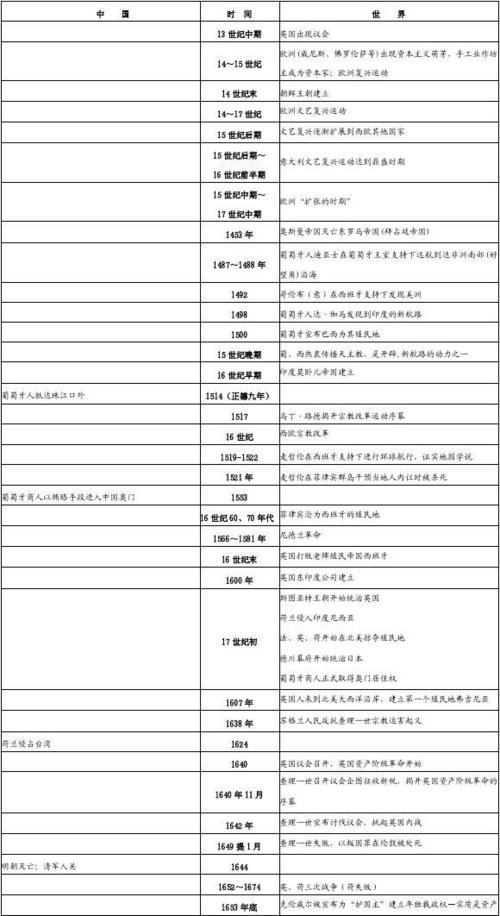 高中历史世界近代史大事年表缩略图