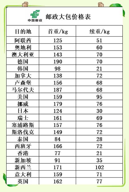 邮局寄国际快递怎么收费缩略图